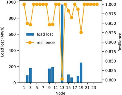 Underground energy storage system supported resilience enhancement for power system in high penetration of renewable energy